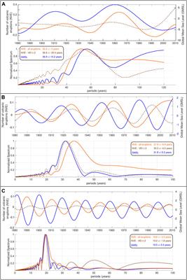 On the Link Between Global Volcanic Activity and Global Mean Sea Level